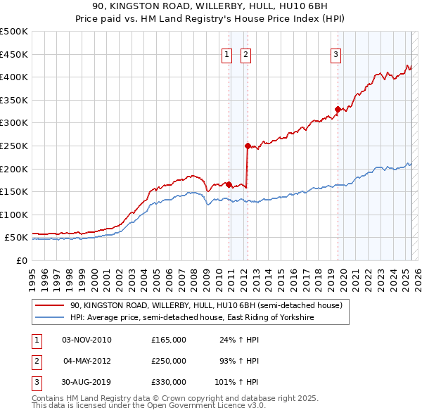 90, KINGSTON ROAD, WILLERBY, HULL, HU10 6BH: Price paid vs HM Land Registry's House Price Index