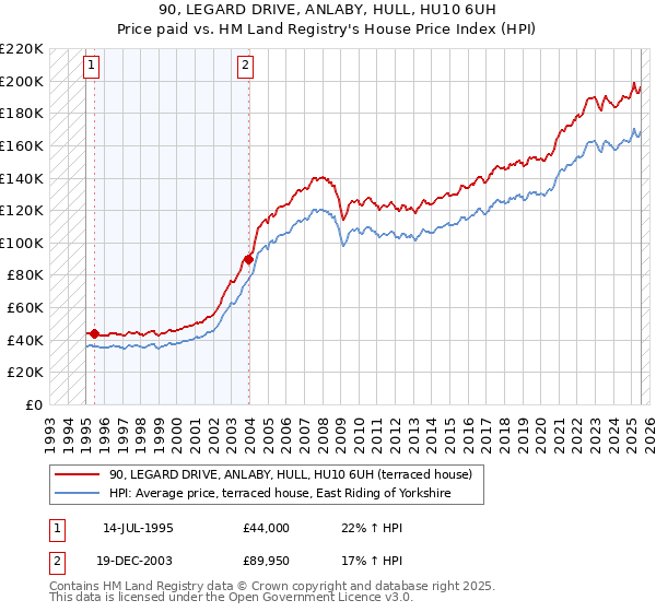 90, LEGARD DRIVE, ANLABY, HULL, HU10 6UH: Price paid vs HM Land Registry's House Price Index