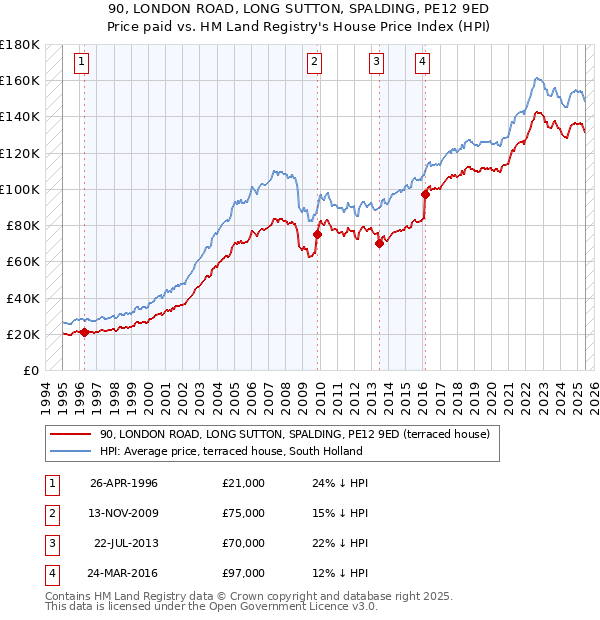 90, LONDON ROAD, LONG SUTTON, SPALDING, PE12 9ED: Price paid vs HM Land Registry's House Price Index