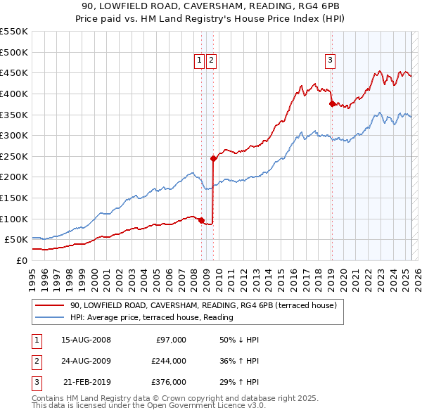90, LOWFIELD ROAD, CAVERSHAM, READING, RG4 6PB: Price paid vs HM Land Registry's House Price Index