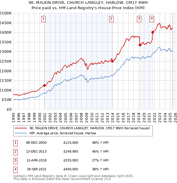 90, MALKIN DRIVE, CHURCH LANGLEY, HARLOW, CM17 9WH: Price paid vs HM Land Registry's House Price Index