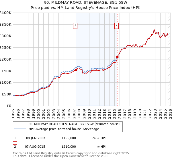 90, MILDMAY ROAD, STEVENAGE, SG1 5SW: Price paid vs HM Land Registry's House Price Index