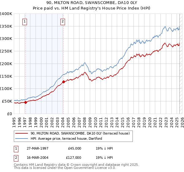 90, MILTON ROAD, SWANSCOMBE, DA10 0LY: Price paid vs HM Land Registry's House Price Index