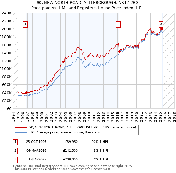 90, NEW NORTH ROAD, ATTLEBOROUGH, NR17 2BG: Price paid vs HM Land Registry's House Price Index