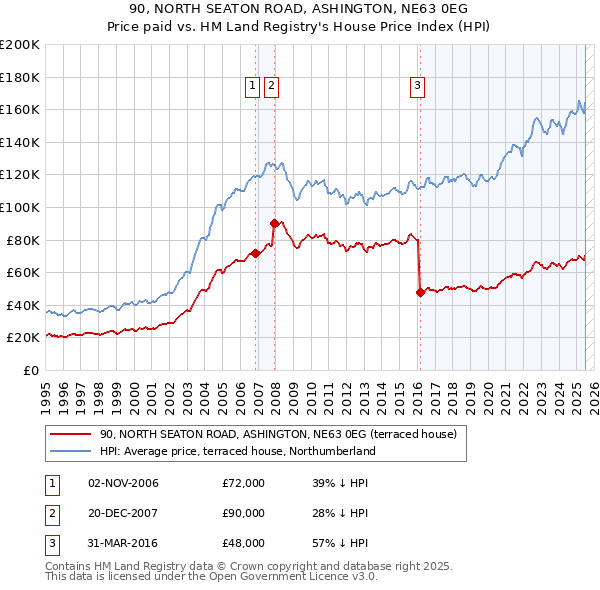 90, NORTH SEATON ROAD, ASHINGTON, NE63 0EG: Price paid vs HM Land Registry's House Price Index