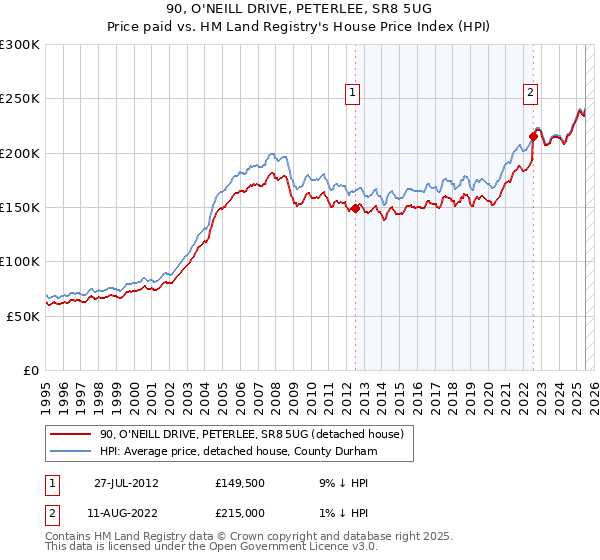90, O'NEILL DRIVE, PETERLEE, SR8 5UG: Price paid vs HM Land Registry's House Price Index