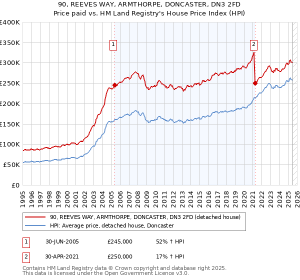90, REEVES WAY, ARMTHORPE, DONCASTER, DN3 2FD: Price paid vs HM Land Registry's House Price Index