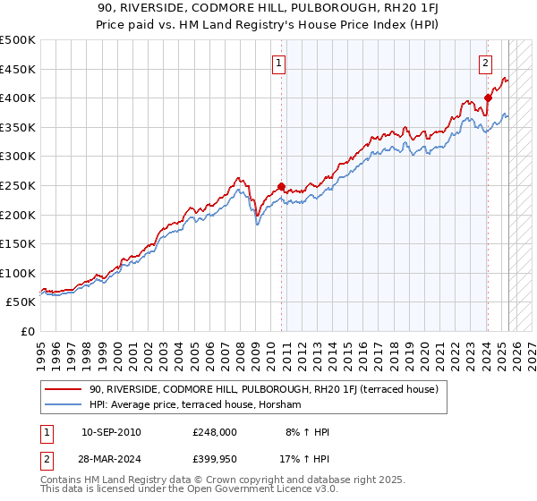 90, RIVERSIDE, CODMORE HILL, PULBOROUGH, RH20 1FJ: Price paid vs HM Land Registry's House Price Index