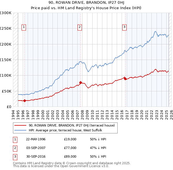 90, ROWAN DRIVE, BRANDON, IP27 0HJ: Price paid vs HM Land Registry's House Price Index