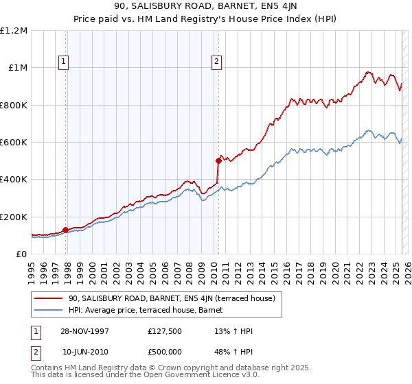 90, SALISBURY ROAD, BARNET, EN5 4JN: Price paid vs HM Land Registry's House Price Index