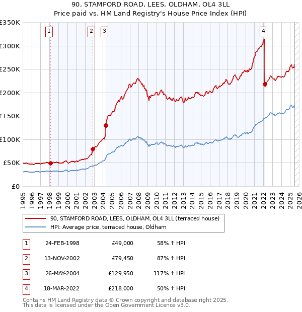 90, STAMFORD ROAD, LEES, OLDHAM, OL4 3LL: Price paid vs HM Land Registry's House Price Index