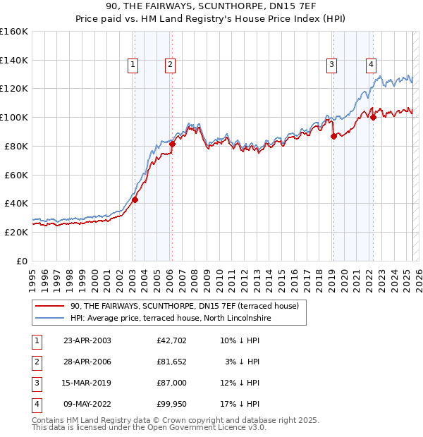 90, THE FAIRWAYS, SCUNTHORPE, DN15 7EF: Price paid vs HM Land Registry's House Price Index
