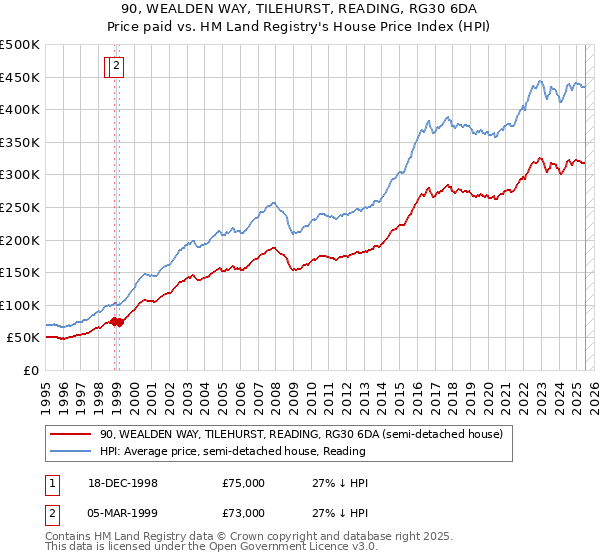 90, WEALDEN WAY, TILEHURST, READING, RG30 6DA: Price paid vs HM Land Registry's House Price Index