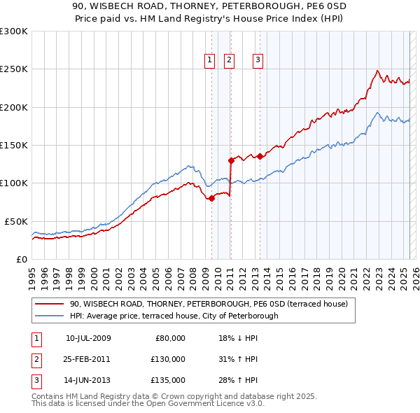 90, WISBECH ROAD, THORNEY, PETERBOROUGH, PE6 0SD: Price paid vs HM Land Registry's House Price Index