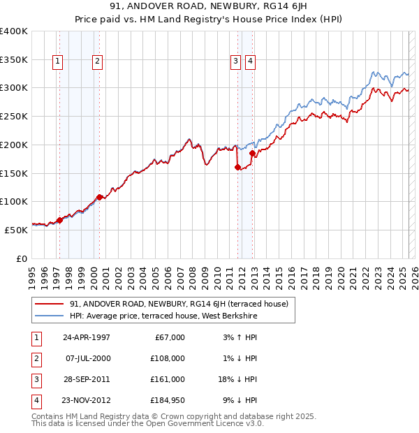 91, ANDOVER ROAD, NEWBURY, RG14 6JH: Price paid vs HM Land Registry's House Price Index
