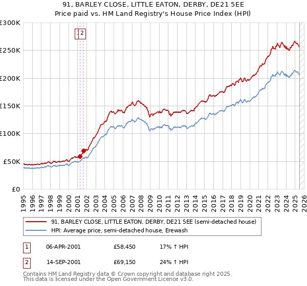 91, BARLEY CLOSE, LITTLE EATON, DERBY, DE21 5EE: Price paid vs HM Land Registry's House Price Index