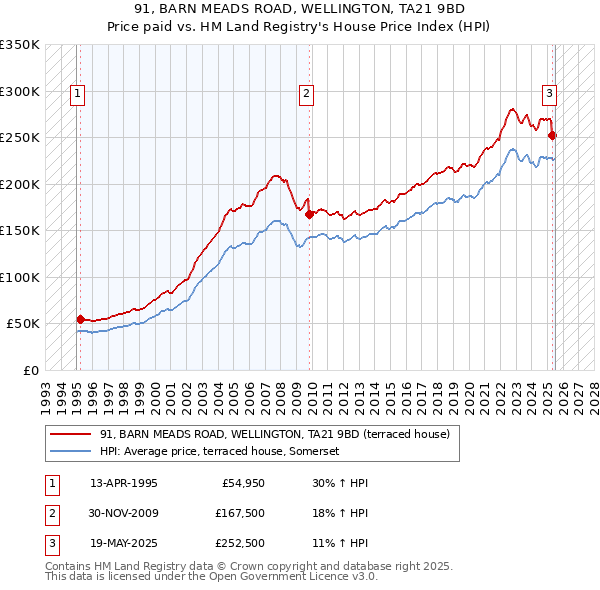 91, BARN MEADS ROAD, WELLINGTON, TA21 9BD: Price paid vs HM Land Registry's House Price Index