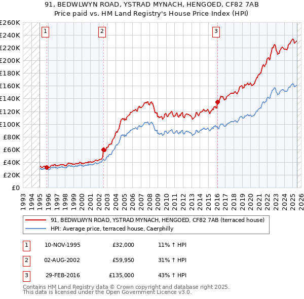 91, BEDWLWYN ROAD, YSTRAD MYNACH, HENGOED, CF82 7AB: Price paid vs HM Land Registry's House Price Index