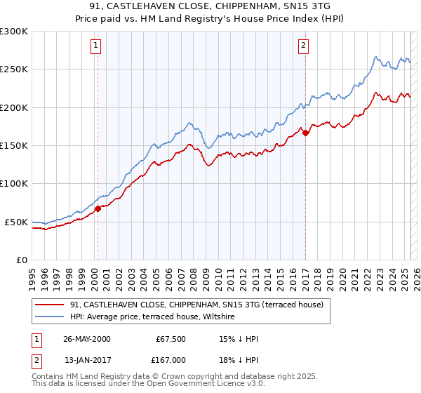 91, CASTLEHAVEN CLOSE, CHIPPENHAM, SN15 3TG: Price paid vs HM Land Registry's House Price Index