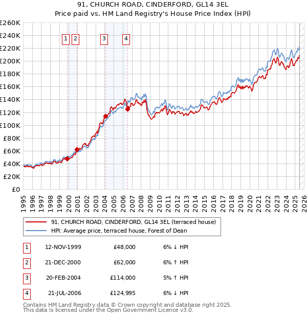 91, CHURCH ROAD, CINDERFORD, GL14 3EL: Price paid vs HM Land Registry's House Price Index