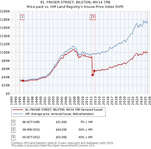 91, FRASER STREET, BILSTON, WV14 7PB: Price paid vs HM Land Registry's House Price Index