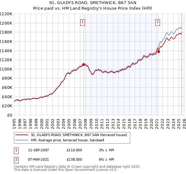 91, GLADYS ROAD, SMETHWICK, B67 5AN: Price paid vs HM Land Registry's House Price Index