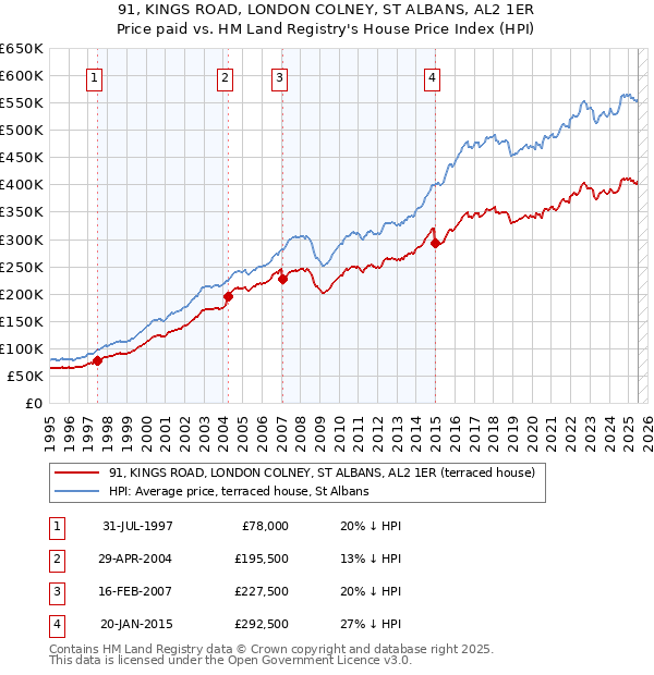 91, KINGS ROAD, LONDON COLNEY, ST ALBANS, AL2 1ER: Price paid vs HM Land Registry's House Price Index