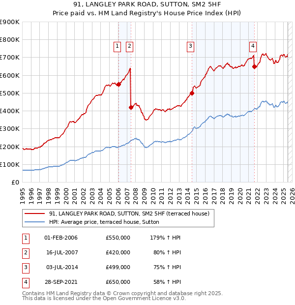 91, LANGLEY PARK ROAD, SUTTON, SM2 5HF: Price paid vs HM Land Registry's House Price Index