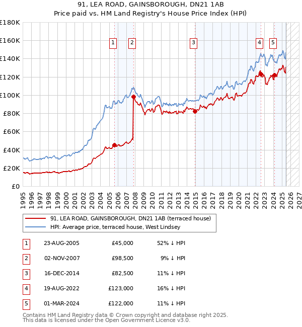 91, LEA ROAD, GAINSBOROUGH, DN21 1AB: Price paid vs HM Land Registry's House Price Index
