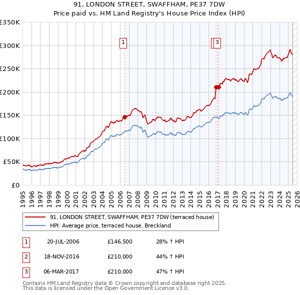 91, LONDON STREET, SWAFFHAM, PE37 7DW: Price paid vs HM Land Registry's House Price Index