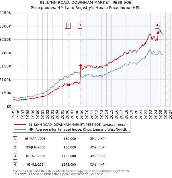 91, LYNN ROAD, DOWNHAM MARKET, PE38 9QE: Price paid vs HM Land Registry's House Price Index
