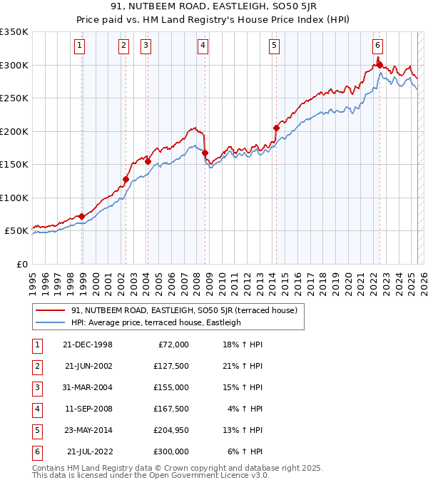 91, NUTBEEM ROAD, EASTLEIGH, SO50 5JR: Price paid vs HM Land Registry's House Price Index
