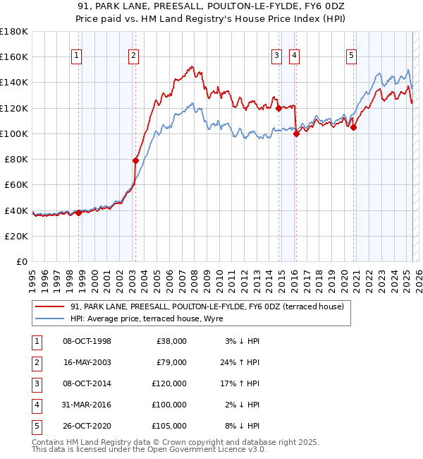 91, PARK LANE, PREESALL, POULTON-LE-FYLDE, FY6 0DZ: Price paid vs HM Land Registry's House Price Index