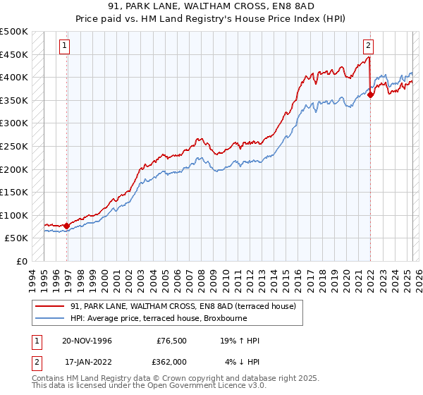 91, PARK LANE, WALTHAM CROSS, EN8 8AD: Price paid vs HM Land Registry's House Price Index
