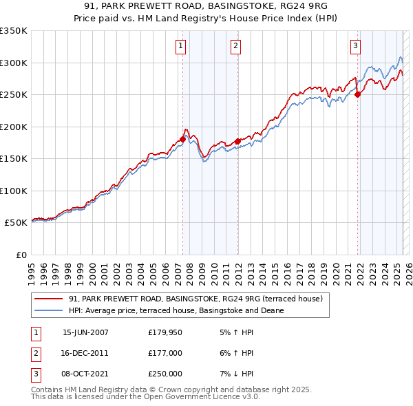 91, PARK PREWETT ROAD, BASINGSTOKE, RG24 9RG: Price paid vs HM Land Registry's House Price Index