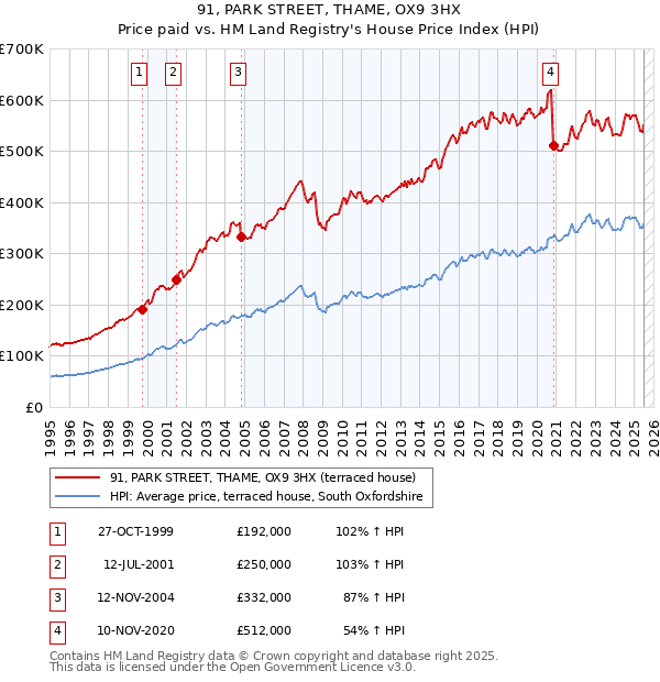 91, PARK STREET, THAME, OX9 3HX: Price paid vs HM Land Registry's House Price Index