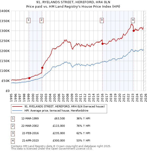 91, RYELANDS STREET, HEREFORD, HR4 0LN: Price paid vs HM Land Registry's House Price Index
