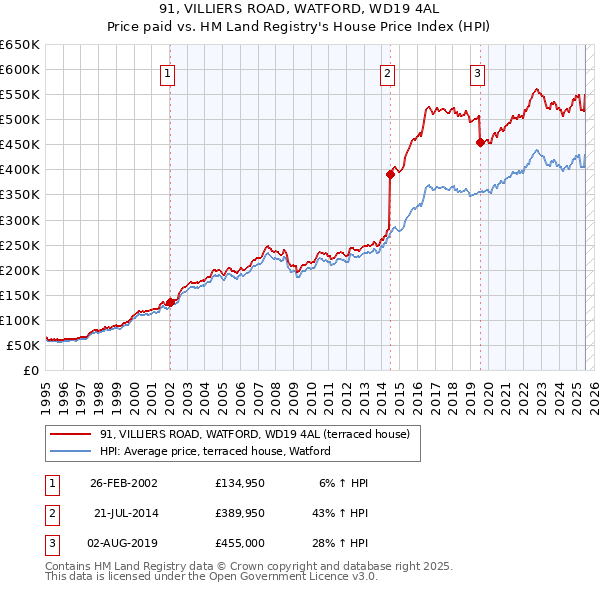 91, VILLIERS ROAD, WATFORD, WD19 4AL: Price paid vs HM Land Registry's House Price Index