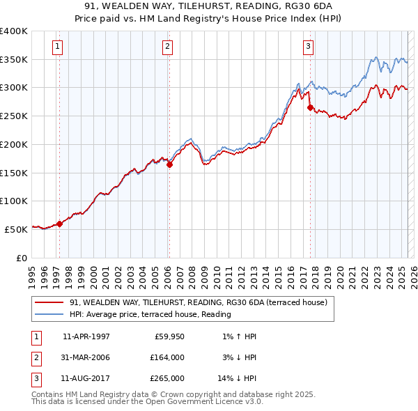 91, WEALDEN WAY, TILEHURST, READING, RG30 6DA: Price paid vs HM Land Registry's House Price Index