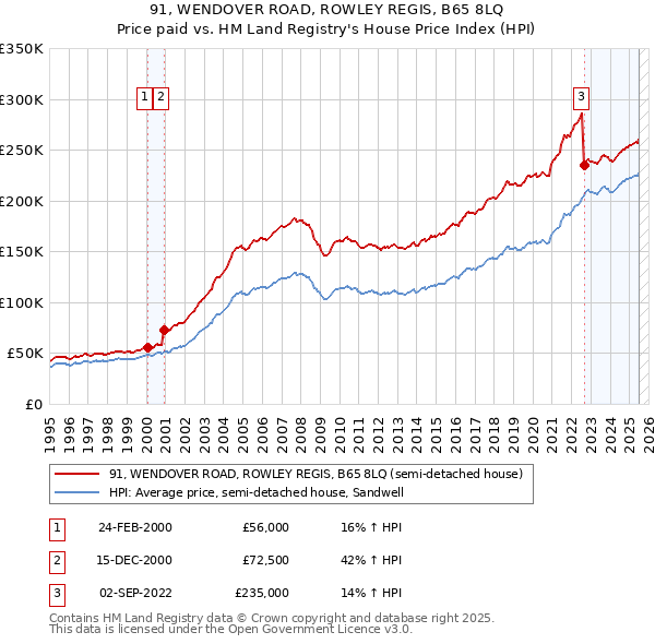 91, WENDOVER ROAD, ROWLEY REGIS, B65 8LQ: Price paid vs HM Land Registry's House Price Index