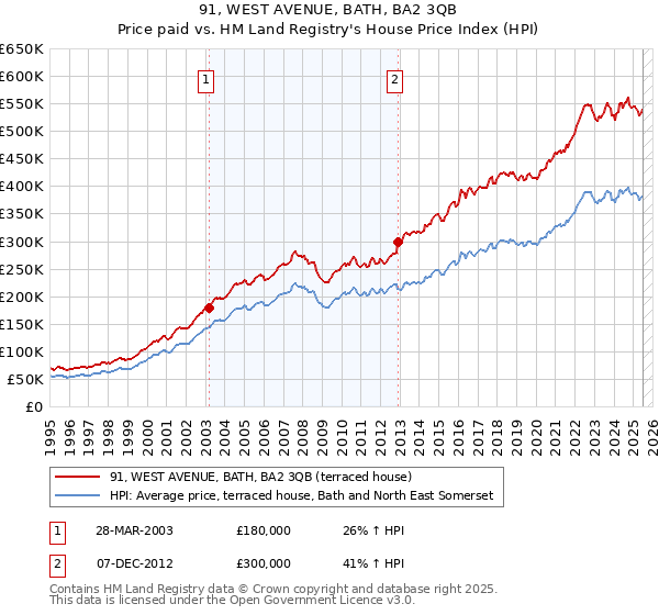 91, WEST AVENUE, BATH, BA2 3QB: Price paid vs HM Land Registry's House Price Index
