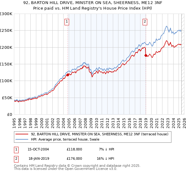 92, BARTON HILL DRIVE, MINSTER ON SEA, SHEERNESS, ME12 3NF: Price paid vs HM Land Registry's House Price Index