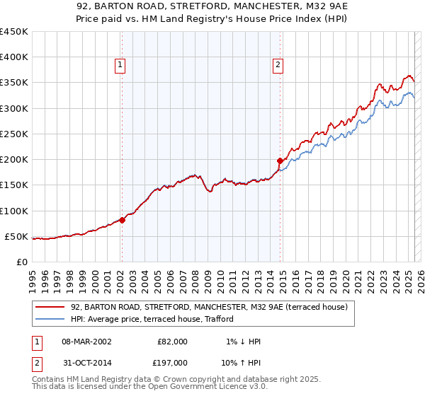 92, BARTON ROAD, STRETFORD, MANCHESTER, M32 9AE: Price paid vs HM Land Registry's House Price Index