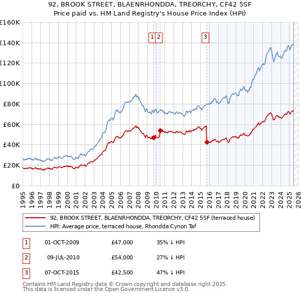 92, BROOK STREET, BLAENRHONDDA, TREORCHY, CF42 5SF: Price paid vs HM Land Registry's House Price Index