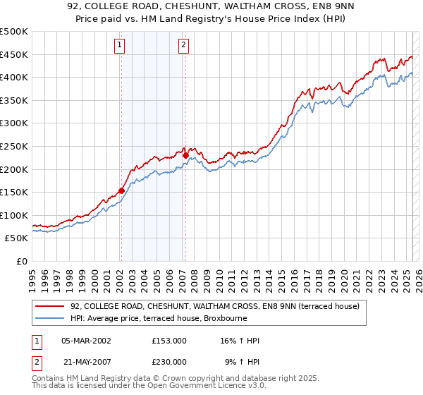 92, COLLEGE ROAD, CHESHUNT, WALTHAM CROSS, EN8 9NN: Price paid vs HM Land Registry's House Price Index
