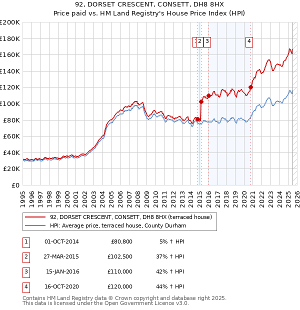 92, DORSET CRESCENT, CONSETT, DH8 8HX: Price paid vs HM Land Registry's House Price Index