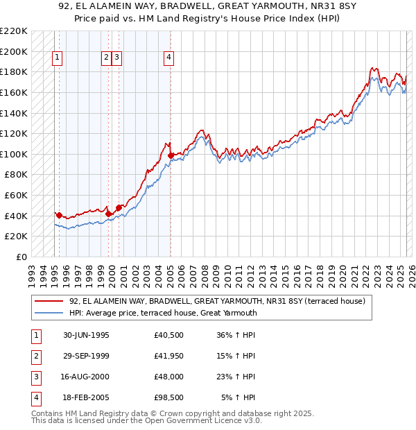 92, EL ALAMEIN WAY, BRADWELL, GREAT YARMOUTH, NR31 8SY: Price paid vs HM Land Registry's House Price Index