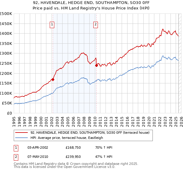 92, HAVENDALE, HEDGE END, SOUTHAMPTON, SO30 0FF: Price paid vs HM Land Registry's House Price Index