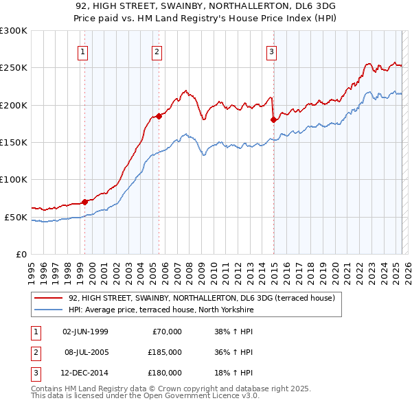92, HIGH STREET, SWAINBY, NORTHALLERTON, DL6 3DG: Price paid vs HM Land Registry's House Price Index
