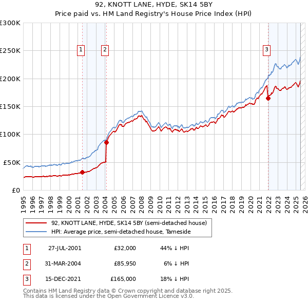 92, KNOTT LANE, HYDE, SK14 5BY: Price paid vs HM Land Registry's House Price Index